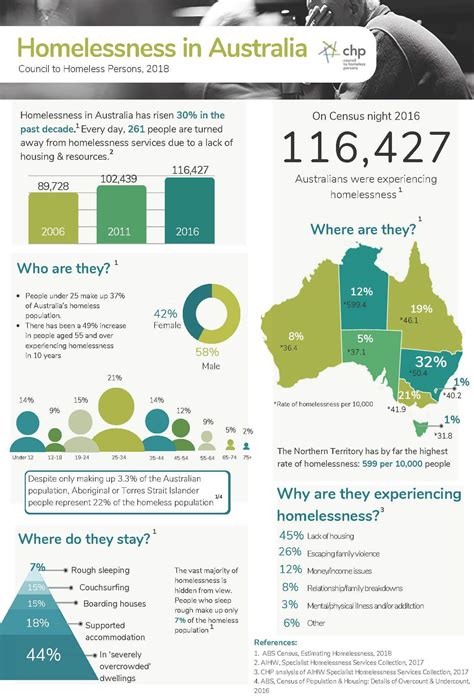 how many people are homeless in australia.